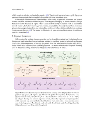 Polymers 2016, 8, 219 5 of 30
which results in inferior mechanical properties [60]. Therefore, it is unable to cope with the severe
mechanical demands in the joint and it is doomed to fail in the (mid) long-term.
Chondrocyte differentiation is controlled by a wide variety of cytokines, hormones, and growth
factors, which are present in different stages of chondrogenesis and play an essential role in cartilage
homeostasis and thus also its repair. These factors include complex proteins such as Insulin-like
Growth Factor-1, TGFs, bone morphogenetic proteins, insulin, FGFs, steroids (vitamin D, sex hormones,
glucocorticoids), prostaglandins, and interleukins are known to have differential effects in cartilage
homeostasis and repair [61]. The review by Mariani et al. gives a comprehensive overview of these
bioactive molecules [62].
3. Construct Components
Polymers used in cartilage tissue engineering can be divided into natural and synthetic polymers.
Commonly used natural polymers in clinical studies for cartilage repair include polysaccharides,
GAGs, and different proteins. Clinically, polyesters from the poly(lactic-co-glycolic acid) (PLGA)
family are the most commonly used synthetic polymers. The chemical structures of polymers currently
used in the clinical setting are depicted in Figure 3 and summarized in Table 1.
Polymers 2016, 8, 219 5 of 30
Growth Factor-1, TGFs, bone morphogenetic proteins, insulin, FGFs, steroids (vitamin D, sex
hormones, glucocorticoids), prostaglandins, and interleukins are known to have differential effects
in cartilage homeostasis and repair [61]. The review by Mariani et al. gives a comprehensive overview
of these bioactive molecules [62].
3. Construct Components
Polymers used in cartilage tissue engineering can be divided into natural and synthetic
polymers. Commonly used natural polymers in clinical studies for cartilage repair include
polysaccharides, GAGs, and different proteins. Clinically, polyesters from the poly(lactic-co-glycolic
acid) (PLGA) family are the most commonly used synthetic polymers. The chemical structures of
polymers currently used in the clinical setting are depicted in Figure 3 and summarized in Table 1.
Figure 3. Structures of commonly used (bio)polymers in cartilage repair. Displayed are the natural
polymers (1) agarose, (2) alginate, (3) chitosan with partial deacetylation, (4) hyaluronic acid,
(5) chondroitin-4-sulfate, where R1 = SO3H; R2 = H or chondroitin-6-sulfate, where R1 = H;
R2 = SO3H, (6) collagen, showing two common tripeptide repeats, where Hyp represents L-4-
hydroxyproline and X represents any amino acid other than Gly, Pro or Hyp, and is often a basic or
acidic amino acid. Synthetic polymers (7) poly(lactic-co-glycolic acid), (8) poly(lactic acid),
(9) poly(glycolic acid), (10) polydioxanone and (11) poly(ethylene glycol).
Figure 3. Structures of commonly used (bio)polymers in cartilage repair. Displayed are the natural
polymers (1) agarose, (2) alginate, (3) chitosan with partial deacetylation, (4) hyaluronic acid,
(5) chondroitin-4-sulfate, where R1 = SO3H; R2 = H or chondroitin-6-sulfate, where R1 = H; R2 = SO3H,
(6) collagen, showing two common tripeptide repeats, where Hyp represents L-4-hydroxyproline
and X represents any amino acid other than Gly, Pro or Hyp, and is often a basic or acidic amino
acid. Synthetic polymers (7) poly(lactic-co-glycolic acid), (8) poly(lactic acid), (9) poly(glycolic acid),
(10) polydioxanone and (11) poly(ethylene glycol).
 