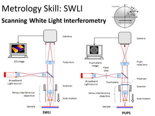 Metrology Skill: SWLI
Scanning White Light Interferometry
SWLI PUPS
 