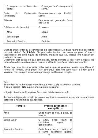 O sangue nos umbrais das
portas
Festa
do
(primícias)

O sangue de Cristo que nos
salva.

Pentecostes Derramamento
Santo

do

Espírito

Sábado

Descanso na graça de Deus
(Hb4:3-4)

O Tabernáculo (templo)

O homem

Átrio

Corpo

Santo lugar

Alma

Santo dos Santos

Espírito

Quando Deus ordenou a construção do tabernáculo Ele disse “para que eu habite
no meio deles” Ex 25:8-9. Ele pretendia habitar no meio do povo. Como o
tabernáculo era uma figura do homem, indicava que seu desejo era habitar em
cada um de nós.
O homem, por causa de sua carnalidade, tende sempre a ficar com a figura. Do
tabernáculo fez-se o templo e criou-se a idéia de que Deus habita no templo.
Ainda hoje, um dos principais problemas é que as pessoas pensam que Deus só
habita no templo. Você pode falar que Deus esta em todo lugar e dirão que é
verdade, mas sempre associam a presença de Deus ao templo.

Ex.:
Se um ladrão rouba e passa em frente a matriz, ele faz o sinal da cruz.
É aqui a igreja? Não aqui é onde a igreja se reúne.
¬ Igreja não é templo, é povo. Deus não habita só no templo.
Tomando a figura do templo judaico encontramos a mesma estrutura nas catedrais
católicas e nos templos evangélicos.
Templo

Prédios católicos e
evangélicos

Átrio

Onde ficam os fiéis, o povo, os
bancos

Santo Lugar

O altar, onde ficam
coroinhas,
leigos,
genoflexório.

Santo dos Santos

Onde fica a hóstia, o cálice, só
o sumo sacerdote (padre)
71

os
o

 