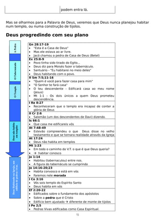 podem entra lá.

Mas se olharmos para a Palavra de Deus, veremos que Deus nunca planejou habitar
num templo, ou numa construção de tijolos.

Deus Habitando na Igreja, um
edifício de pedras vivas.

Deus não habita
em templos

O Templo

O Tabernáculo

A Pedra

Deus progredindo com seu plano
Gn 28:17-19
• "Esta é a Casa de Deus"
• Mas ele estava ao ar livre.
• Jacó chamou a pedra de Casa de Deus (Betel)
Ex 25:8-9
• Povo tinha sido tirado do Egito...
• Deus diz para Moisés fazer o tabernáculo.
• Santuário - "Eu habitarei no meio deles"
• Deus habitando com o povo.
II Sm 7:5;11-16
• "Quem é você para fazer casa para mim"
• "O Senhor te fará casa"
• O teu descendente - Edificará casa ao meu nome
(Jesus)
• Mt 1:1 - Os dois únicos a quem Deus prometeu
descendência.
I Re 8:27
• Reconheceram que o templo era incapaz de conter a
glória de Deus
II Cr 2:6
• Salomão (um dos descendentes de Davi) dizendo.
Is 66:1
• Que casa me edificareis vós
At 7:48-49
• Estevão compreendeu o que Deus disse no velho
testamento e que se tornara realidade através da Igreja
At 17:24
• Deus não habita em templos
Mt 1:23
• Em todo o caminho do V.T. o que é que Deus queria?
•  habitar conosco
Jo 1:14
• Habitou (tabernaculou) entre nos.
• A figura do tabernáculo se cumprindo
Jo 14:16-20;23
• Habita convosco e está em vós
• Faremos nele morada
I Co 3:16
• Vós sois templo do Espírito Santo
• Deus habita em vós
Ef 2:20-22
• Edificados sobre o fundamento dos apóstolos
• Sobre a pedra que é Cristo
• Edifício bem ajustado  diferente de monte de tijolos
I Pe 2;5
• Pedras Vivas edificadas como Casa Espiritual.
72

 