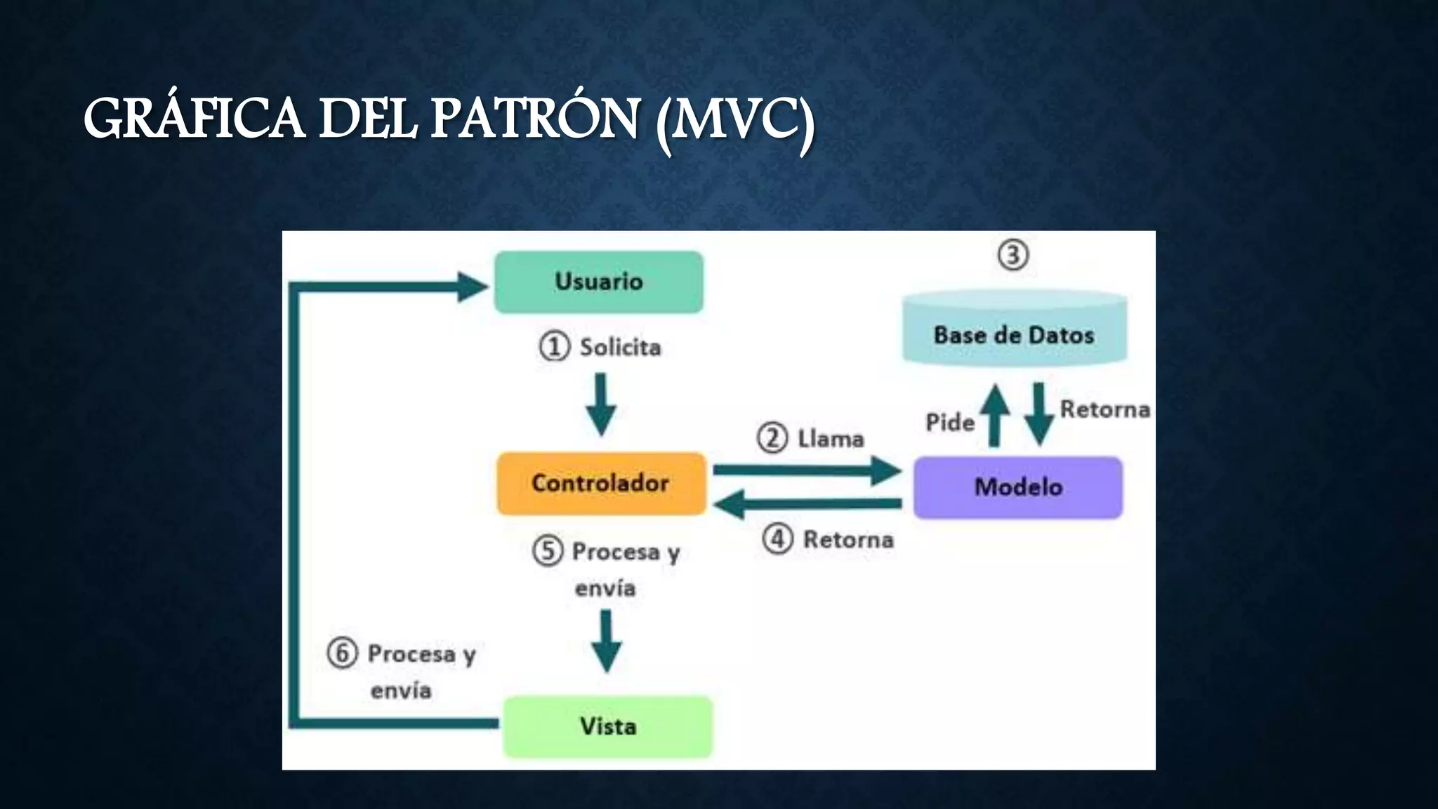 GRÁFICA DEL PATRÓN (MVC)
 