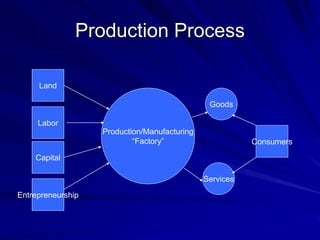 Production Process
Capital
Labor
Land
Entrepreneurship
Production/Manufacturing
“Factory”
Goods
Services
Consumers
 