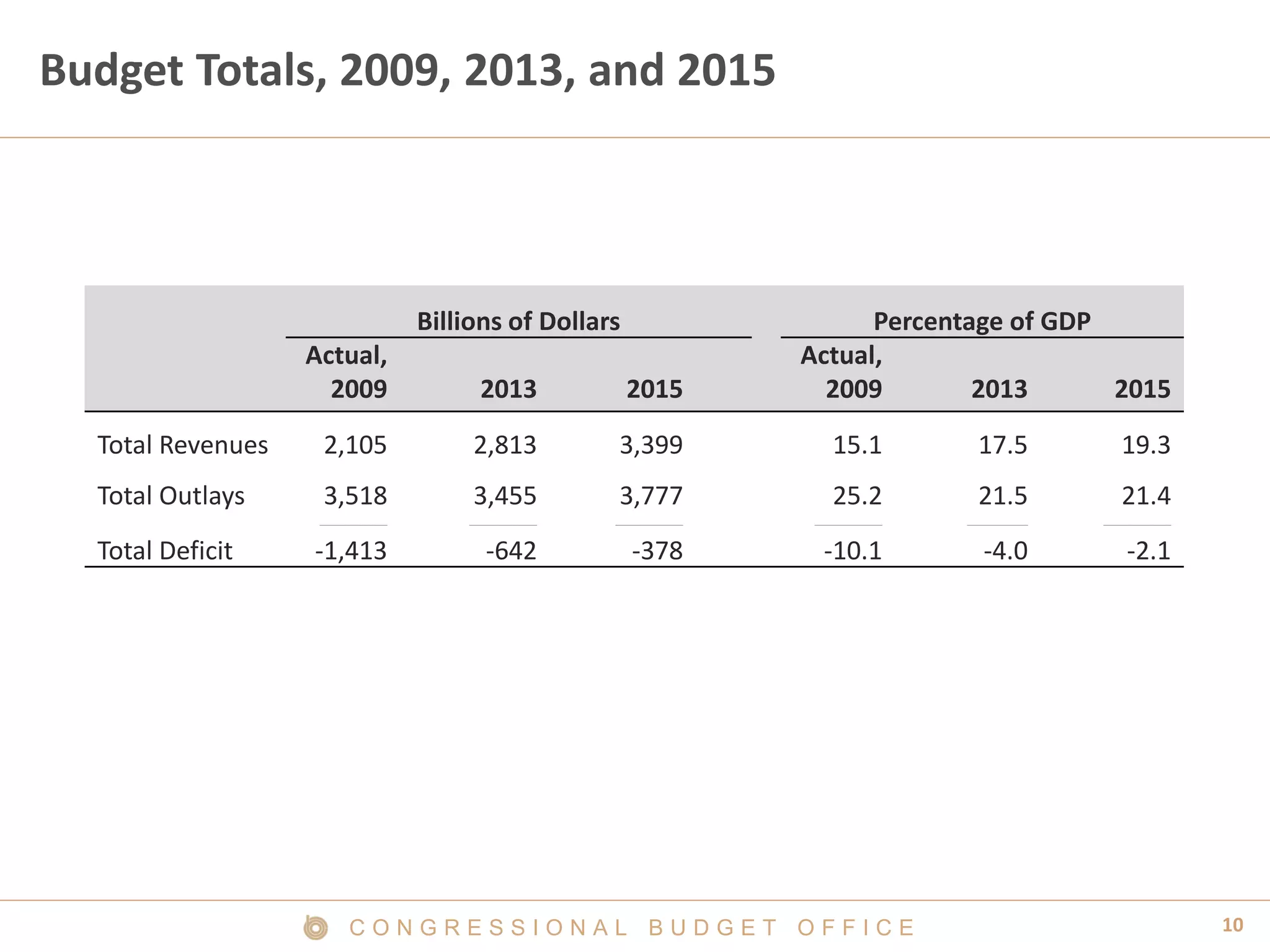 10C O N G R E S S I O N A L B U D G E T O F F I C E
Budget Totals, 2009, 2013, and 2015
Billions of Dollars Percentage of GDP
Actual,
2009 2013 2015
Actual,
2009 2013 2015
Total Revenues 2,105 2,813 3,399 15.1 17.5 19.3
Total Outlays 3,518 3,455 3,777 25.2 21.5 21.4
_______________________________________ _______________________________________ _______________________________________ _______________________________________ ___________________________________ _______________________________________
Total Deficit -1,413 -642 -378 -10.1 -4.0 -2.1
 