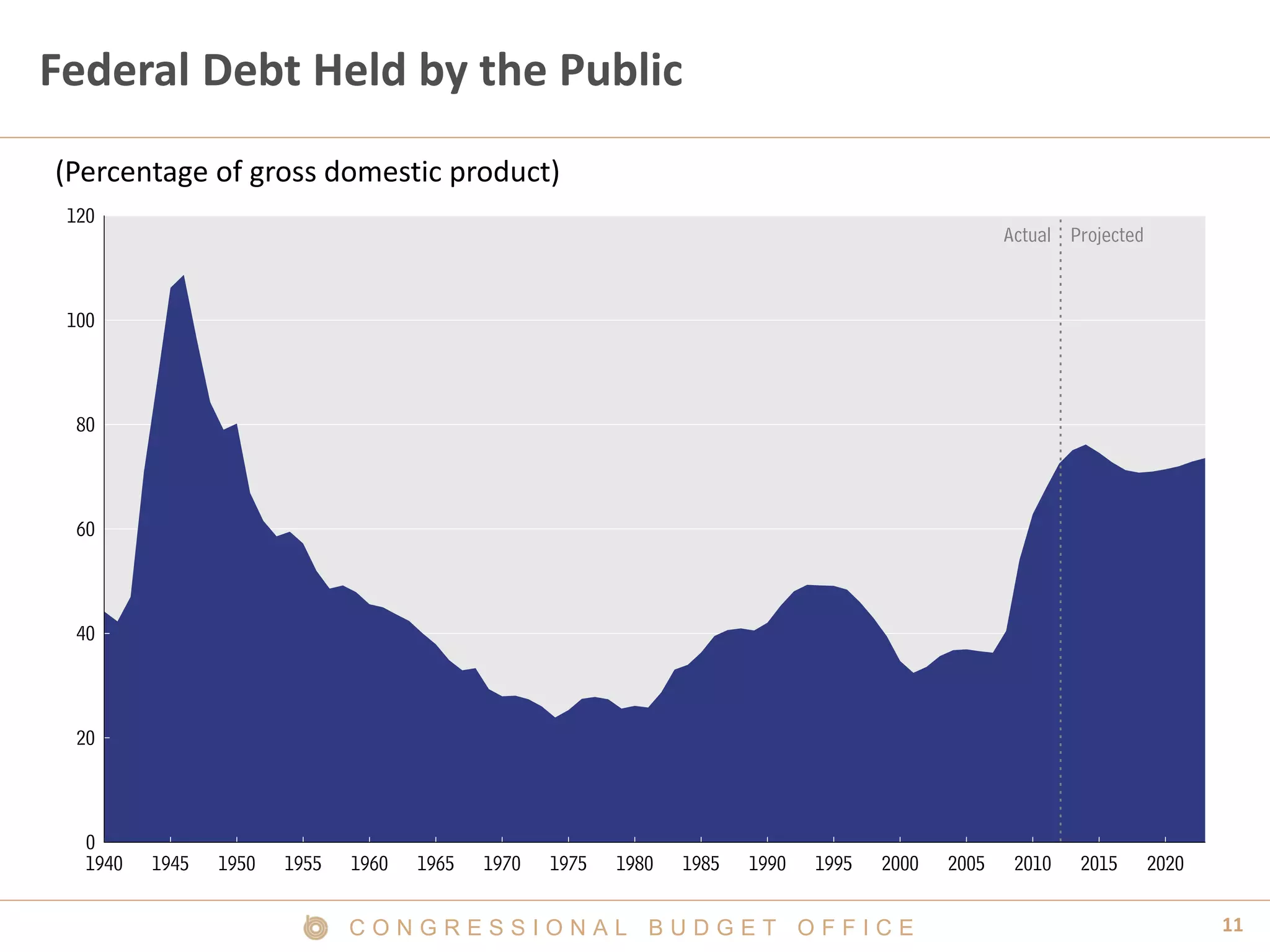 11C O N G R E S S I O N A L B U D G E T O F F I C E
Federal Debt Held by the Public
1940 1945 1950 1955 1960 1965 1970 1975 1980 1985 1990 1995 2000 2005 2010 2015 2020
0
20
40
60
80
100
120
Actual Projected
(Percentage of gross domestic product)
 