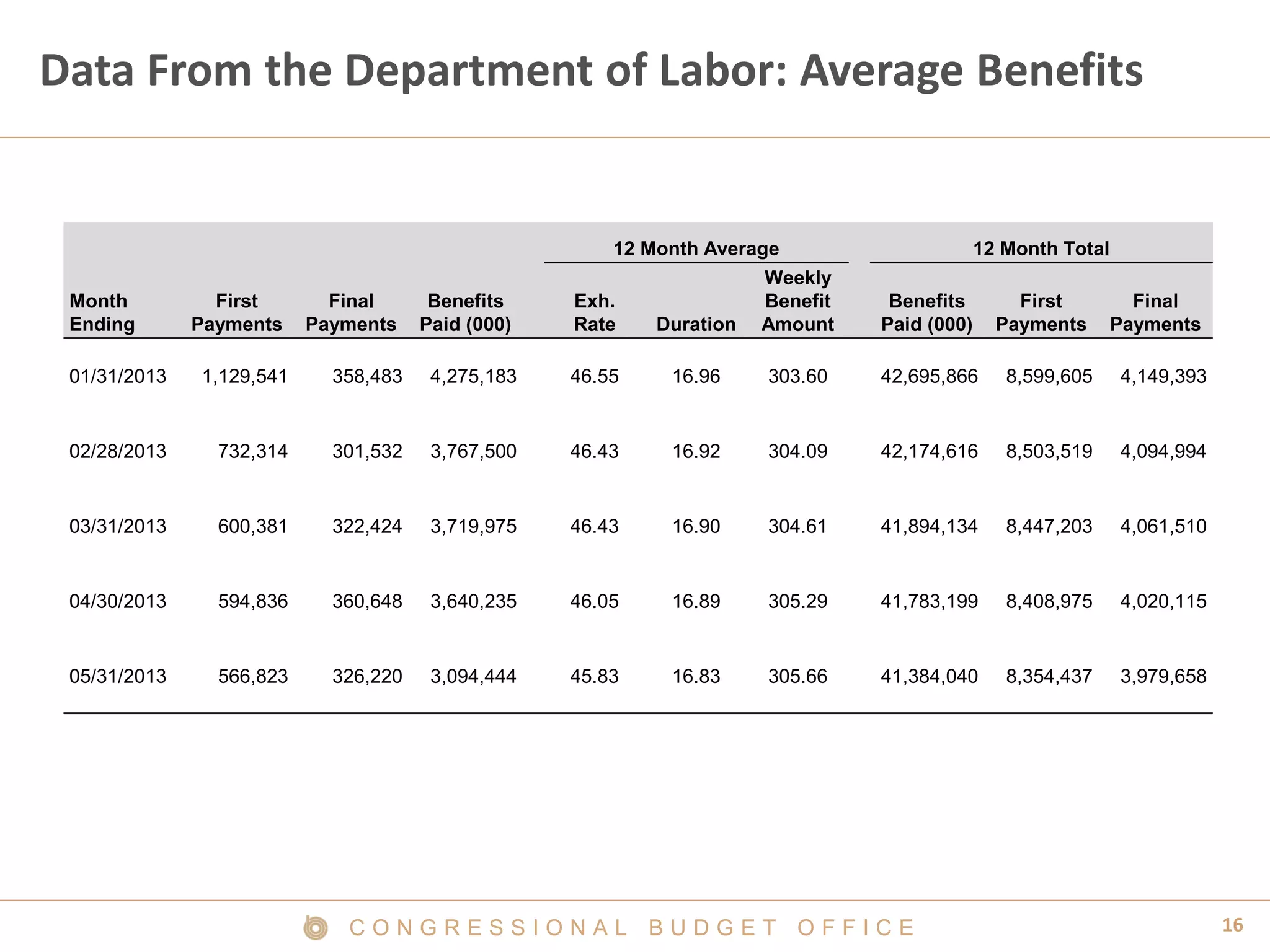 16C O N G R E S S I O N A L B U D G E T O F F I C E
Data From the Department of Labor: Average Benefits
12 Month Average 12 Month Total
Month
Ending
First
Payments
Final
Payments
Benefits
Paid (000)
Exh.
Rate Duration
Weekly
Benefit
Amount
Benefits
Paid (000)
First
Payments
Final
Payments
01/31/2013 1,129,541 358,483 4,275,183 46.55 16.96 303.60 42,695,866 8,599,605 4,149,393
02/28/2013 732,314 301,532 3,767,500 46.43 16.92 304.09 42,174,616 8,503,519 4,094,994
03/31/2013 600,381 322,424 3,719,975 46.43 16.90 304.61 41,894,134 8,447,203 4,061,510
04/30/2013 594,836 360,648 3,640,235 46.05 16.89 305.29 41,783,199 8,408,975 4,020,115
05/31/2013 566,823 326,220 3,094,444 45.83 16.83 305.66 41,384,040 8,354,437 3,979,658
 