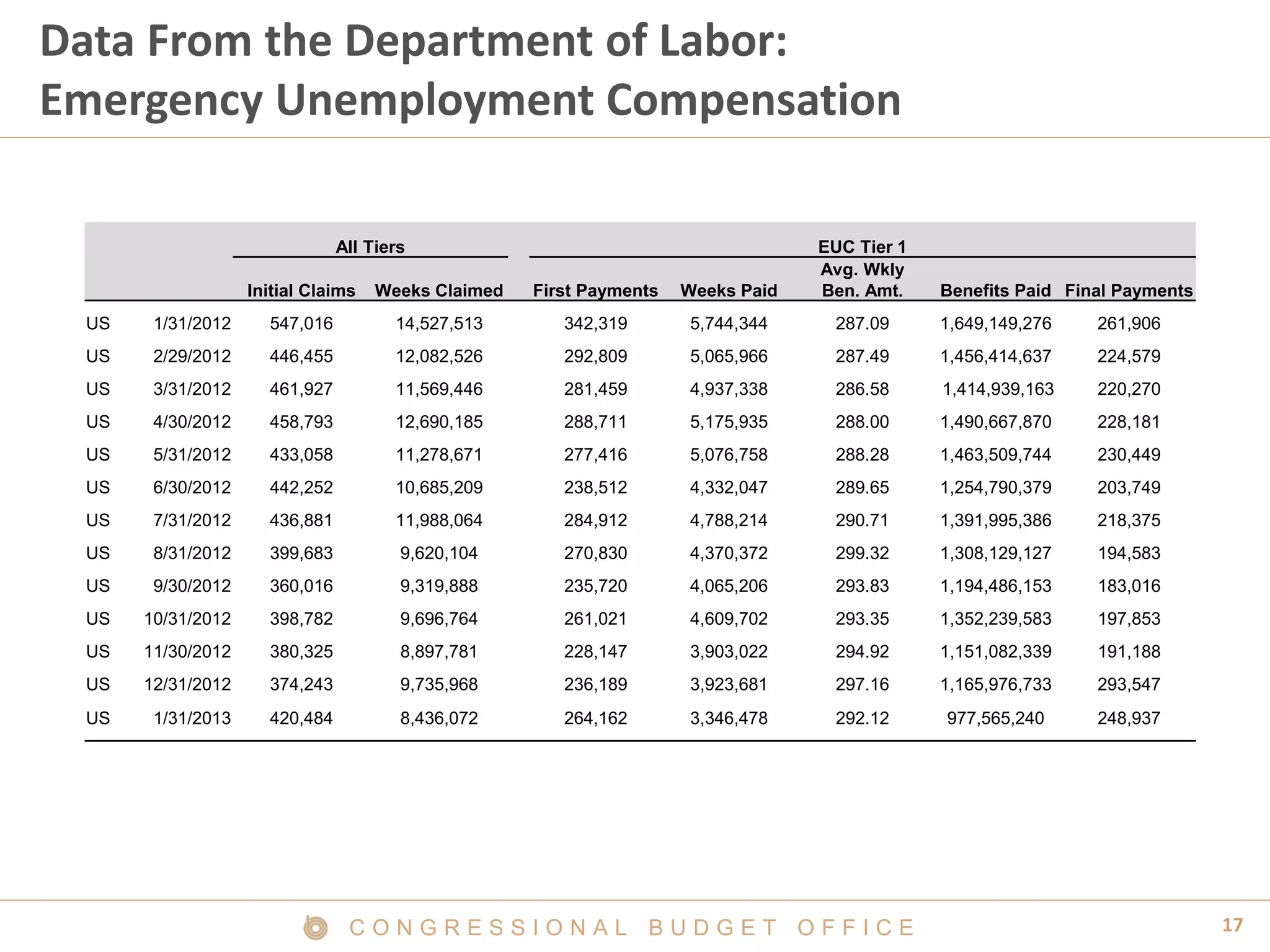 17C O N G R E S S I O N A L B U D G E T O F F I C E
Data From the Department of Labor:
Emergency Unemployment Compensation
All Tiers EUC Tier 1
Initial Claims Weeks Claimed First Payments Weeks Paid
Avg. Wkly
Ben. Amt. Benefits Paid Final Payments
US 1/31/2012 547,016 14,527,513 342,319 5,744,344 287.09 1,649,149,276 261,906
US 2/29/2012 446,455 12,082,526 292,809 5,065,966 287.49 1,456,414,637 224,579
US 3/31/2012 461,927 11,569,446 281,459 4,937,338 286.58 1,414,939,163 220,270
US 4/30/2012 458,793 12,690,185 288,711 5,175,935 288.00 1,490,667,870 228,181
US 5/31/2012 433,058 11,278,671 277,416 5,076,758 288.28 1,463,509,744 230,449
US 6/30/2012 442,252 10,685,209 238,512 4,332,047 289.65 1,254,790,379 203,749
US 7/31/2012 436,881 11,988,064 284,912 4,788,214 290.71 1,391,995,386 218,375
US 8/31/2012 399,683 9,620,104 270,830 4,370,372 299.32 1,308,129,127 194,583
US 9/30/2012 360,016 9,319,888 235,720 4,065,206 293.83 1,194,486,153 183,016
US 10/31/2012 398,782 9,696,764 261,021 4,609,702 293.35 1,352,239,583 197,853
US 11/30/2012 380,325 8,897,781 228,147 3,903,022 294.92 1,151,082,339 191,188
US 12/31/2012 374,243 9,735,968 236,189 3,923,681 297.16 1,165,976,733 293,547
US 1/31/2013 420,484 8,436,072 264,162 3,346,478 292.12 977,565,240 248,937
 