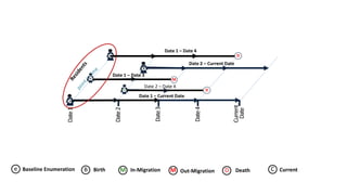Date3
Date4
Current
Date
DeathDM In-Migration
Date2
B
M
M
e
e
e
Date1
Baseline Enumeratione
D
D
BirthB C CurrentOut-MigrationM
Date 2 – Current Date
Date 1 – Date 4
Date 1 – Date 3
Date 2 – Date 4
Date 1 – Current Date
 
