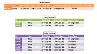 Id Sex Date of Birth Start Date End Date Initiating-Event-Type Terminating-Event-Type
FMCPT Male 1977-09-22 2001-07-15 2005-01-01 In-Migration Death
Long Format
Id Sex Birth Date Event Date Event Type
FMCPT Male 1977-09-22 2001-07-15 In-Migration
FMCPT Male 1977-09-22 2005-01-01 Death
Wide Format
Split Format
Id Sex Birth Date Event Date EventType
FMCPT Male 1977-09-22 2001-01-01 In-Migration
FMCPT Male 1977-09-22 2002-01-01 Resident
FMCPT Male 1977-09-22 2003-01-01 Resident
FMCPT Male 1977-09-22 2004-01-01 Resident
FMCPT Male 1977-09-22 2005-01-01 Death
 