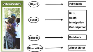 Data Structure
Labour Status
Residence
Birth
Death
In-migration
Out-migration
Individuals
Observation
Episode
Event
Object
 
