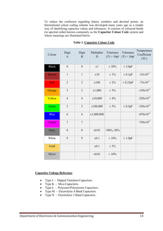 Department of Electronics & Communication Engineering 14
To reduce the confusion regarding letters, numbers and decimal points, an
International colour coding scheme was developed many years ago as a simple
way of identifying capacitor values and tolerances. It consists of coloured bands
(in spectral order) known commonly as the Capacitor Colour Code system and
whose meanings are illustrated below:
Table 1. Capacitor Colour Code
Colour
Digit
A
Digit
B
Multiplier
D
Tolerance
(T) > 10pf
Tolerance
(T) < 10pf
Temperature
Coefficient
(TC)
Black 0 0 x1 ± 20% ± 2.0pF
Brown 1 1 x10 ± 1% ± 0.1pF -33x10-6
Red 2 2 x100 ± 2% ± 0.25pF -75x10-6
Orange 3 3 x1,000 ± 3% -150x10-6
Yellow 4 4 x10,000 ± 4% -220x10-6
Green 5 5 x100,000 ± 5% ± 0.5pF -330x10-6
Blue 6 6 x1,000,000 -470x10-6
Violet 7 7 -750x10-6
Grey 8 8 x0.01 +80%,-20%
White 9 9 x0.1 ± 10% ± 1.0pF
Gold x0.1 ± 5%
Silver x0.01 ± 10%
Capacitor Voltage Reference
 Type J - Dipped Tantalum Capacitors.
 Type K - Mica Capacitors.
 Type L - Polyester/Polystyrene Capacitors.
 Type M - Electrolytic 4 Band Capacitors.
 Type N - Electrolytic 3 Band Capacitors.
 