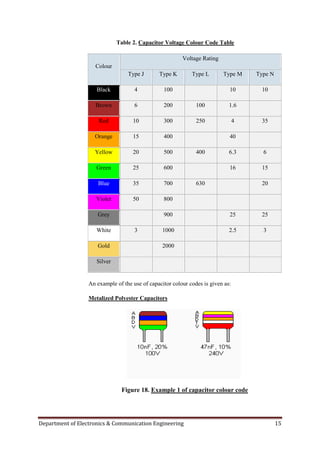 Department of Electronics & Communication Engineering 15
Table 2. Capacitor Voltage Colour Code Table
Colour
Voltage Rating
Type J Type K Type L Type M Type N
Black 4 100 10 10
Brown 6 200 100 1.6
Red 10 300 250 4 35
Orange 15 400 40
Yellow 20 500 400 6.3 6
Green 25 600 16 15
Blue 35 700 630 20
Violet 50 800
Grey 900 25 25
White 3 1000 2.5 3
Gold 2000
Silver
An example of the use of capacitor colour codes is given as:
Metalized Polyester Capacitors
Figure 18. Example 1 of capacitor colour code
 