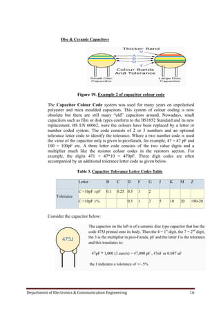 Department of Electronics & Communication Engineering 16
Disc & Ceramic Capacitors
Figure 19. Example 2 of capacitor colour code
The Capacitor Colour Code system was used for many years on unpolarised
polyester and mica moulded capacitors. This system of colour coding is now
obsolete but there are still many “old” capacitors around. Nowadays, small
capacitors such as film or disk types conform to the BS1852 Standard and its new
replacement, BS EN 60062, were the colours have been replaced by a letter or
number coded system. The code consists of 2 or 3 numbers and an optional
tolerance letter code to identify the tolerance. Where a two number code is used
the value of the capacitor only is given in picofarads, for example, 47 = 47 pF and
100 = 100pF etc. A three letter code consists of the two value digits and a
multiplier much like the resistor colour codes in the resistors section. For
example, the digits 471 = 47*10 = 470pF. Three digit codes are often
accompanied by an additional tolerance letter code as given below.
Table 3. Capacitor Tolerance Letter Codes Table
Letter B C D F G J K M Z
Tolerance
C <10pF ±pF 0.1 0.25 0.5 1 2
C >10pF ±% 0.5 1 2 5 10 20 +80-20
Consider the capacitor below:
The capacitor on the left is of a ceramic disc type capacitor that has the
code 473J printed onto its body. Then the 4 = 1st
digit, the 7 = 2nd
digit,
the 3 is the multiplier in pico-Farads, pF and the letter J is the tolerance
and this translates to:
47pF * 1,000 (3 zero's) = 47,000 pF , 47nF or 0.047 uF
the J indicates a tolerance of +/- 5%
 