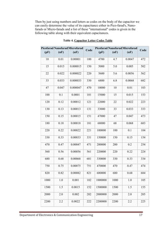 Department of Electronics & Communication Engineering 17
Then by just using numbers and letters as codes on the body of the capacitor we
can easily determine the value of its capacitance either in Pico-farad's, Nano-
farads or Micro-farads and a list of these "international" codes is given in the
following table along with their equivalent capacitances.
Table 4. Capacitor Letter Codes Table
Picofarad
(pF)
Nanofarad
(nF)
Microfarad
(uF)
Code
Picofarad
(pF)
Nanofarad
(nF)
Microfarad
(uF)
Code
10 0.01 0.00001 100 4700 4.7 0.0047 472
15 0.015 0.000015 150 5000 5.0 0.005 502
22 0.022 0.000022 220 5600 5.6 0.0056 562
33 0.033 0.000033 330 6800 6.8 0.0068 682
47 0.047 0.000047 470 10000 10 0.01 103
100 0.1 0.0001 101 15000 15 0.015 153
120 0.12 0.00012 121 22000 22 0.022 223
130 0.13 0.00013 131 33000 33 0.033 333
150 0.15 0.00015 151 47000 47 0.047 473
180 0.18 0.00018 181 68000 68 0.068 683
220 0.22 0.00022 221 100000 100 0.1 104
330 0.33 0.00033 331 150000 150 0.15 154
470 0.47 0.00047 471 200000 200 0.2 254
560 0.56 0.00056 561 220000 220 0.22 224
680 0.68 0.00068 681 330000 330 0.33 334
750 0.75 0.00075 751 470000 470 0.47 474
820 0.82 0.00082 821 680000 680 0.68 684
1000 1.0 0.001 102 1000000 1000 1.0 105
1500 1.5 0.0015 152 1500000 1500 1.5 155
2000 2.0 0.002 202 2000000 2000 2.0 205
2200 2.2 0.0022 222 2200000 2200 2.2 225
 