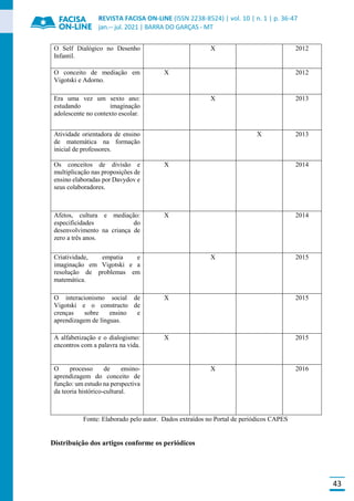 REVISTA FACISA ON-LINE (ISSN 2238-8524) | vol. 10 | n. 1 | p. 36-47
jan.-- jul. 2021 | BARRA DO GARÇAS - MT
43
O Self Dialógico no Desenho
Infantil.
X 2012
O conceito de mediação em
Vigotski e Adorno.
X 2012
Era uma vez um sexto ano:
estudando imaginação
adolescente no contexto escolar.
X 2013
Atividade orientadora de ensino
de matemática na formação
inicial de professores.
X 2013
Os conceitos de divisão e
multiplicação nas proposições de
ensino elaboradas por Davydov e
seus colaboradores.
X 2014
Afetos, cultura e mediação:
especificidades do
desenvolvimento na criança de
zero a três anos.
X 2014
Criatividade, empatia e
imaginação em Vigotski e a
resolução de problemas em
matemática.
X 2015
O interacionismo social de
Vigotski e o constructo de
crenças sobre ensino e
aprendizagem de línguas.
X 2015
A alfabetização e o dialogismo:
encontros com a palavra na vida.
X 2015
O processo de ensino-
aprendizagem do conceito de
função: um estudo na perspectiva
da teoria histórico-cultural.
X 2016
Fonte: Elaborado pelo autor. Dados extraídos no Portal de periódicos CAPES
Distribuição dos artigos conforme os periódicos
 