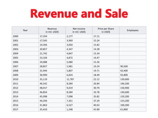 Year
Revenue
in mil. USD$
Net income
in mil. USD$
Price per Share
in USD$
Employees
2000 17,354 2,177 17.11
2001 17,545 3,969 15.24
2002 19,394 3,050 15.82
2003 20,857 4,347 14.28
2004 21,742 4,847 15.34
2005 23,104 4,872 14.47
2006 24,088 5,080 15.26
2007 28,857 5,981 19.24 90,500
2008 31,944 5,807 19.71 92,400
2009 30,990 6,824 18.49 92,800
2010 35,119 11,787 22.12 139,600
2011 46,542 8,584 26.84 146,200
2012 48,017 9,019 30.70 150,900
2013 46,854 8,584 33.78 130,600
2014 45,998 7,098 35.82 129,200
2015 44,294 7,351 37.29 123,200
2016 41,863 6,527 40.63 100,300
2017 35,410 1,248 42.80 61,800
 