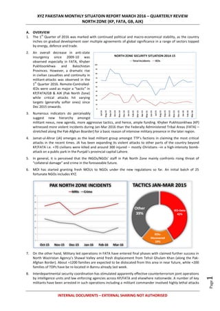 XYZ PAKISTAN MONTHLY SITUATOIN REPORT MARCH 2016 – QUARTERLY REVIEW
NORTH ZONE (KP, FATA, GB, AJK)
INTERNAL DOCUMENTS – EXTERNAL SHARING NOT AUTHORISED
Page1
A. OVERVIEW
1. The 1
st
Quarter of 2016 was marked with continued political and macro-economical stability, as the country
inches on gradual development over multiple agreements of global significance in a range of sectors topped
by energy, defence and trade.
2. An overall decrease in anti-state
insurgency since 2009-10 was
observed especially in FATA, Khyber
Pukhtoonkhwa and Balochistan
Provinces. However, a dramatic rise
in civilian casualties and continuity in
militant-attacks was observed in the
1
st
Quarter 2016. Remote-Controlled-
IEDs were used as major a “tactic” in
KP/FATA/GB & AJK (Pak North Zone)
while critical attacks hit varying
targets (generally softer ones) since
Dec 2015 onwards.
3. Numerous indicators do perceivably
suggest new hierarchy amongst
militant nexus, new agenda, more aggressive tactics, and hence, ample funding. Khyber Pukhtoonkhwa (KP)
witnessed more violent incidents during Jan-Mar 2016 than the Federally Administered Tribal Areas (FATA) –
stretched along the Pak-Afghan Boarder) for a basic reason of intensive military presence in the later region.
4. Jamat-ul-Ahrar (JA) emerges as the lead militant group amongst TTP’s factions in claiming the most critical
attacks in the recent times. JA has been expanding its violent attacks to other parts of the country beyond
KP/FATA i.e. +70 civilians were killed and around 300 injured – mostly Christians –in a high-intensity bomb-
attack on a public park in the Punjab’s provincial capital Lahore.
5. In general, it is perceived that the INGOs/NGOs’ staff in Pak North Zone mainly confronts rising threat of
“collateral damage” and crime in the foreseeable future.
6. MOI has started granting fresh MOUs to NGOs under the new regulations so far. An initial batch of 25
fortunate NGOs includes XYZ.
7. On the other hand, Military led operations in FATA have entered final phases with claimed further success in
North Waziristan Agency’s Shawal Valley amid fresh displacement from Tehsil Ghulam Khan (along the Pak-
Afghan Border). About +1200 families are expected to be dislocated from this area in near future, while +200
families of TDPs have be re-located in Bannu already last week.
8. Interdepartmental security coordination has stimulated apparently effective counterterrorism joint operations
by intelligence units and law enforcing agencies across KP/FATA and elsewhere nationwide. A number of key
militants have been arrested in such operations including a militant commander involved highly lethal attacks
 