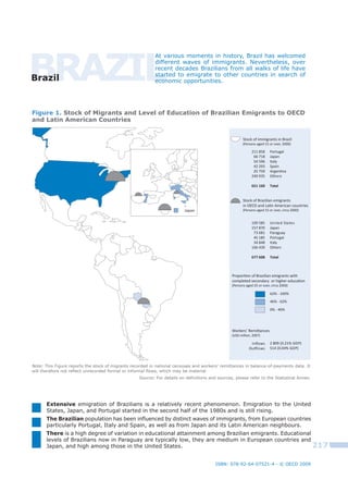 brazil
Figure 1. Stock of Migrants and Level of Education of Brazilian Emigrants to OECD
and Latin American Countries
Japan
199 585
157 870
73 681
45 185
34 848
166 439
677 608
United States
Japan
Paraguay
Portugal
Italy
Others
Total
211 858
66 718
54 596
42 293
25 759
249 935
651 160
Portugal
Japan
Italy
Spain
Argentina
Others
Total
Stock of immigrants in Brazil
(Persons aged 15 or over, 2000)
Stock of Brazilian emigrants
in OECD and Latin American countries
(Persons aged 15 or over, circa 2000)
Proportion of Brazilian emigrants with
completed secondary or higher education
(Persons aged 25 or over, circa 2000)
0% - 46%
46% - 62%
62% - 100%
Workers’ Remittances
(USD million, 2007)
Inﬂows
Outflows
2 809 (0.21% GDP)
514 (0.04% GDP)
Note: This Figure reports the stock of migrants recorded in national censuses and workers’ remittances in balance-of-payments data. It
will therefore not reflect unrecorded formal or informal flows, which may be material.
Source: For details on definitions and sources, please refer to the Statistical Annex.
Brazil
At various moments in history, Brazil has welcomed
different waves of immigrants. Nevertheless, over
recent decades Brazilians from all walks of life have
started to emigrate to other countries in search of
economic opportunities.
ISBN: 978-92-64-07521-4 - © OECD 2009
217
Extensive emigration of Brazilians is a relatively recent phenomenon. Emigration to the United
States, Japan, and Portugal started in the second half of the 1980s and is still rising.
The Brazilian population has been influenced by distinct waves of immigrants, from European countries
particularly Portugal, Italy and Spain, as well as from Japan and its Latin American neighbours.
There is a high degree of variation in educational attainment among Brazilian emigrants. Educational
levels of Brazilians now in Paraguay are typically low, they are medium in European countries and
Japan, and high among those in the United States.
 