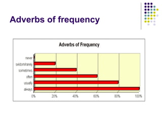 Adverbs of frequency
 
