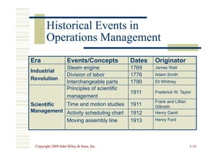 Historical Events in
Historical Events in
Operations Management
Operations Management
Era Events/Concepts Dates Originator
Industrial
Revolution
Steam engine 1769 James Watt
Division of labor 1776 Adam Smith
Copyright 2009 John Wiley  Sons, Inc.
Copyright 2009 John Wiley  Sons, Inc. 1
1-
-11
11
Revolution
Interchangeable parts 1790 Eli Whitney
Scientific
Management
Principles of scientific
management
1911 Frederick W. Taylor
Time and motion studies 1911
Frank and Lillian
Gilbreth
Activity scheduling chart 1912 Henry Gantt
Moving assembly line 1913 Henry Ford
 