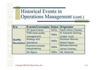 Historical Events in
Historical Events in
Operations Management
Operations Management (cont.)
(cont.)
Era Events/Concepts Dates Originator
JIT (just-in-time) 1970s Taiichi Ohno (Toyota)
TQM (total quality
1980s
W. Edwards Deming,
Copyright 2009 John Wiley  Sons, Inc.
Copyright 2009 John Wiley  Sons, Inc. 1
1-
-13
13
Quality
Revolution
management)
1980s
Joseph Juran
Strategy and
operations
1980s
Wickham Skinner,
Robert Hayes
Business process
reengineering
1990s
Michael Hammer,
James Champy
Six Sigma 1990s GE, Motorola
 