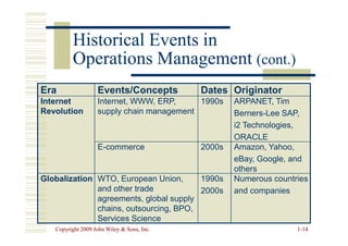 Historical Events in
Historical Events in
Operations Management
Operations Management (cont.)
(cont.)
Era Events/Concepts Dates Originator
Internet
Revolution
Internet, WWW, ERP,
supply chain management
1990s ARPANET, Tim
Berners-Lee SAP,
i2 Technologies,
Copyright 2009 John Wiley  Sons, Inc.
Copyright 2009 John Wiley  Sons, Inc. 1
1-
-14
14
i2 Technologies,
ORACLE
E-commerce 2000s Amazon, Yahoo,
eBay, Google, and
others
Globalization WTO, European Union,
and other trade
agreements, global supply
chains, outsourcing, BPO,
Services Science
1990s
2000s
Numerous countries
and companies
 