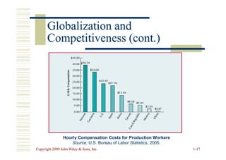 Globalization and
Globalization and
Competitiveness (cont.)
Competitiveness (cont.)
Copyright 2009 John Wiley  Sons, Inc.
Copyright 2009 John Wiley  Sons, Inc. 1
1-
-17
17
Hourly Compensation Costs for Production Workers
Hourly Compensation Costs for Production Workers
Source:
Source: U.S. Bureau of Labor Statistics, 2005.
U.S. Bureau of Labor Statistics, 2005.
 