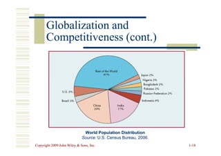 Globalization and
Globalization and
Competitiveness (cont.)
Competitiveness (cont.)
Copyright 2009 John Wiley  Sons, Inc.
Copyright 2009 John Wiley  Sons, Inc. 1
1-
-18
18
World Population Distribution
World Population Distribution
Source:
Source: U.S. Census Bureau, 2006.
U.S. Census Bureau, 2006.
 