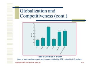 Globalization and
Globalization and
Competitiveness (cont.)
Competitiveness (cont.)
Copyright 2009 John Wiley  Sons, Inc.
Copyright 2009 John Wiley  Sons, Inc. 1
1-
-19
19
Trade in Goods as % of GDP
Trade in Goods as % of GDP
(sum of merchandise exports and imports divided by GDP, valued in U.S. dollars)
(sum of merchandise exports and imports divided by GDP, valued in U.S. dollars)
 
