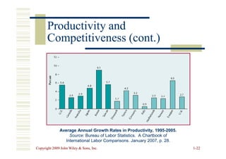 Productivity and
Productivity and
Competitiveness (cont.)
Competitiveness (cont.)
Copyright 2009 John Wiley  Sons, Inc.
Copyright 2009 John Wiley  Sons, Inc. 1
1-
-22
22
Average Annual Growth Rates in Productivity, 1995
Average Annual Growth Rates in Productivity, 1995-
-2005.
2005.
Source:
Source: Bureau of Labor Statistics. A Chartbook of
Bureau of Labor Statistics. A Chartbook of
International Labor Comparisons. January 2007, p. 28.
International Labor Comparisons. January 2007, p. 28.
 