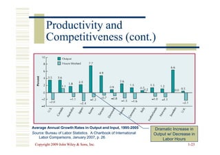 Productivity and
Productivity and
Competitiveness (cont.)
Competitiveness (cont.)
Copyright 2009 John Wiley  Sons, Inc.
Copyright 2009 John Wiley  Sons, Inc. 1
1-
-23
23
Average Annual Growth Rates in Output and Input, 1995
Average Annual Growth Rates in Output and Input, 1995-
-2005
2005
Source:
Source: Bureau of Labor Statistics. A Chartbook of International
Bureau of Labor Statistics. A Chartbook of International
Labor Comparisons, January 2007, p. 26.
Labor Comparisons, January 2007, p. 26.
Dramatic Increase in
Output w/ Decrease in
Labor Hours
 