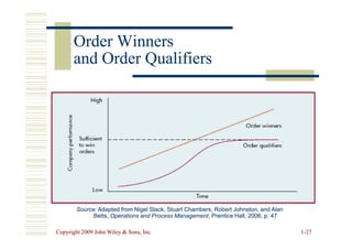 Order Winners
Order Winners
and Order Qualifiers
and Order Qualifiers
Copyright 2009 John Wiley  Sons, Inc.
Copyright 2009 John Wiley  Sons, Inc. 1
1-
-27
27
Source:
Source: Adapted from Nigel Slack, Stuart Chambers, Robert Johnston, and Alan
Adapted from Nigel Slack, Stuart Chambers, Robert Johnston, and Alan
Betts,
Betts, Operations and Process Management
Operations and Process Management, Prentice Hall, 2006, p. 47
, Prentice Hall, 2006, p. 47
 