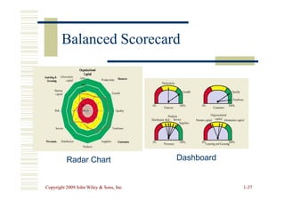 Balanced Scorecard
Balanced Scorecard
Copyright 2009 John Wiley  Sons, Inc.
Copyright 2009 John Wiley  Sons, Inc. 1
1-
-37
37
Radar Chart
Radar Chart Dashboard
Dashboard
 