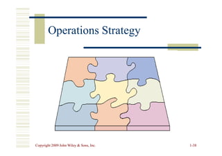 Operations Strategy
Operations Strategy
Products
Products
Services
Services Process
Process
and
and
Technology
Technology
Copyright 2009 John Wiley  Sons, Inc.
Copyright 2009 John Wiley  Sons, Inc. 1
1-
-38
38
Capacity
Capacity
Human
Human
Resources
Resources Quality
Quality
Facilities
Facilities Sourcing
Sourcing Operating
Operating
Systems
Systems
 