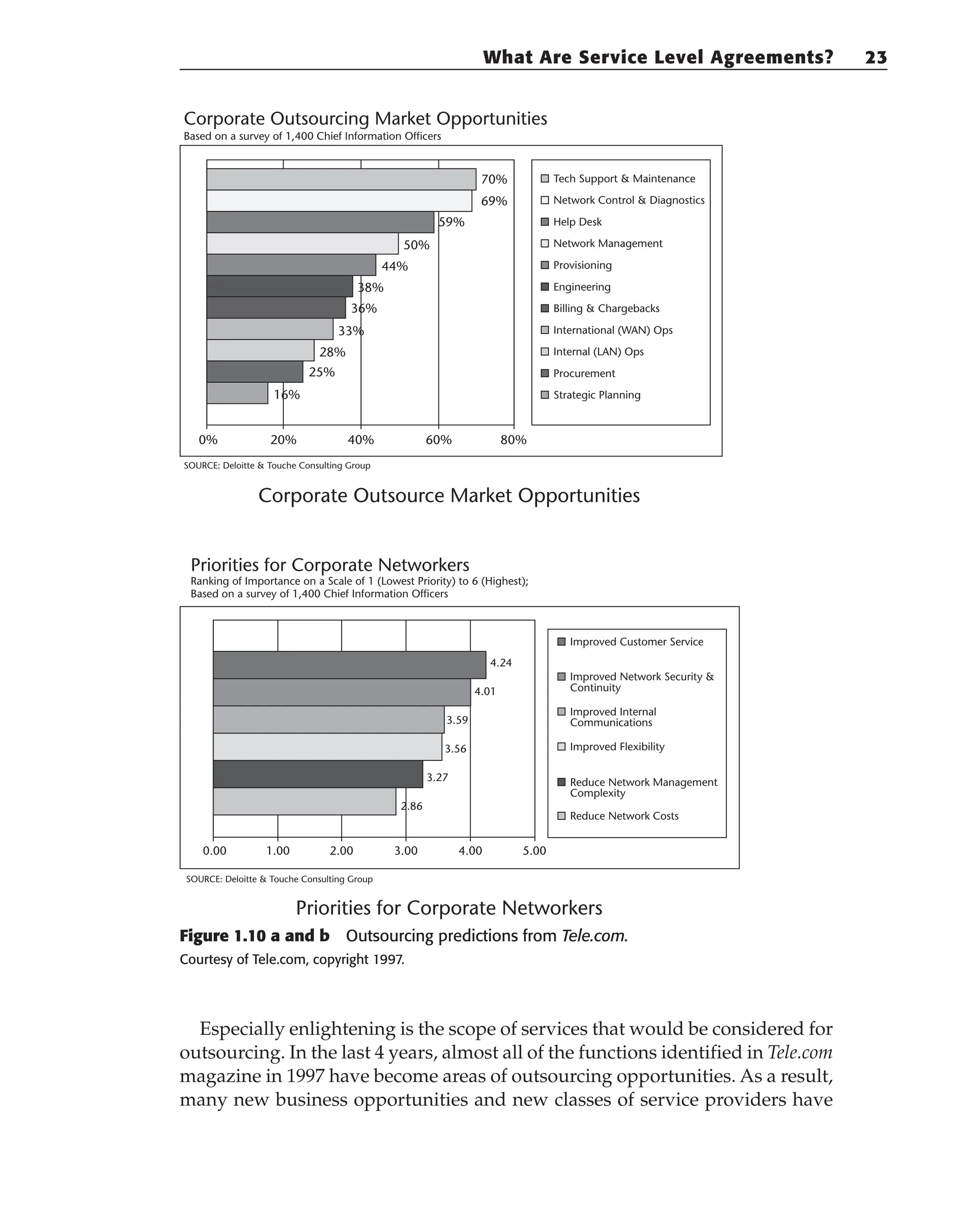 Figure 1.10 a and b Outsourcing predictions from Tele.com.
Courtesy of Tele.com, copyright 1997.
Especially enlightening is the scope of services that would be considered for
outsourcing. In the last 4 years, almost all of the functions identified in Tele.com
magazine in 1997 have become areas of outsourcing opportunities. As a result,
many new business opportunities and new classes of service providers have
70% Tech Support & Maintenance
69%
59%
50%
44%
38%
36%
33%
28%
25%
4.24
4.01
3.59
3.56
3.27
2.86
16%
0% 20% 40%
Corporate Outsourcing Market Opportunities
Corporate Outsource Market Opportunities
Priorities for Corporate Networkers
Based on a survey of 1,400 Chief Information Officers
Priorities for Corporate Networkers
SOURCE: Deloitte & Touche Consulting Group
SOURCE: Deloitte & Touche Consulting Group
60% 80%
0.00 1.00 3.00
2.00 4.00 5.00
Improved Customer Service
Improved Network Security &
Continuity
Improved Internal
Communications
Improved Flexibility
Reduce Network Management
Complexity
Reduce Network Costs
Network Control & Diagnostics
Help Desk
Network Management
Provisioning
Engineering
Billing & Chargebacks
International (WAN) Ops
Internal (LAN) Ops
Procurement
Strategic Planning
Ranking of Importance on a Scale of 1 (Lowest Priority) to 6 (Highest);
Based on a survey of 1,400 Chief Information Officers
What Are Service Level Agreements? 23
 