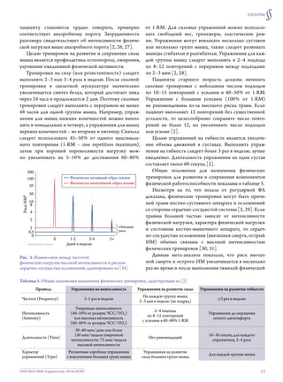 15ISSN 0022-9040. Кардиология. 2018;58(S9)
ОБЗОРЫ
§
пациенту становится трудно говорить, примерно
соответствует анаэробному порогу. Затрудненность
разговора свидетельствует об интенсивности физиче-
ской нагрузки выше анаэробного порога [2, 26, 27].
Целью тренировок на развитие и сохранение силы
мышц является профилактика остеопороза, ожирения,
улучшение ежедневной физической активности.
Тренировки на силу (или резистентность) следует
выполнять 2–3 или 3–4 раза в неделю. После силовой
тренировки в  скелетной мускулатуре значительно
увеличивается синтез белка, который достигает пика
через 24 часа и продолжается 2 дня. Поэтому силовые
тренировки следует выполнять с перерывом не менее
48 часов для одной группы мышц. Например, упраж-
нения для  мышц нижних конечностей можно выпол-
нять в понедельник и четверг, а упражнения для мышц
верхних конечностей – во вторник и пятницу. Сначала
следует использовать 45–50 % от  одного максималь-
ного повторения (1‑RM  – one repetition maximum),
затем при  хорошей переносимости нагрузку мож-
но увеличивать на  5–10 % до  достижения 60–80 %
от 1‑RM. Для силовых упражнений можно использо-
вать свободный вес, тренажеры, эластические рем-
ни. Упражнения могут вовлекать несколько суставов
или  несколько групп мышц, также следует развивать
мышцы сгибатели и разгибатели. Упражнения для каж-
дой группы мышц следует выполнять в  2–4 подхода
по  8–12 повторений с  перерывом между подходами
по 2–3 мин [2, 28].
Пациенты старшего возраста должны начинать
силовые тренировки с  небольшим числом подходов
по  10–15 повторений с  усилием в  40–50 % от  1‑RM.
Упражнения с  большим усилием (100 % от  1‑RM)
не  рекомендованы из‑за  высокого риска травм. Если
пациент выполняет 12 повторений без существенной
усталости, то  целесообразно сохранять число повто-
рений не  более 12, но  увеличивать число подходов
или усилие [2].
Целью упражнений на  гибкость является увеличе-
ние объема движений в  суставах. Выполнять упраж-
нения на гибкость следует более 3 раз в неделю, лучше
ежедневно. Длительность упражнения на один сустав
составляет около 60 секунд [2].
Общие положения для  назначения физических
тренировок для развития и сохранения компонентов
физической работоспособности показаны в таблице 5.
Несмотря на  то, что  польза от  регулярной ФА
доказана, физические тренировки могут быть причи-
ной травм костно-суставного аппарата и осложнений
со стороны сердечно-сосудистой системы [2, 29]. Если
травмы большей частью зависят от  интенсивности
физической нагрузки, характера физической нагрузки
и  состояния костно-мышечного аппарата, то  сердеч-
но-сосудистые осложнения (внезапная смерть, острый
ИМ) обычно связаны с  высокой интенсивностью
физических тренировок [30, 31].
Данные мета-анализа показали, что  риск внезап-
ной смерти и острого ИМ увеличивается в несколько
раз во время и после выполнения тяжелой физической
Таблица 5. Общие положения назначения физических тренировок, адаптировано из [2]
Правила Упражнения на выносливость Упражнения на развитие силы Упражнения на развитие гибкости
Частота (Frequency) 3–5 раз в неделю
На каждую группу мышц
2–3 дня в неделю (не подряд)
≥3 раз в неделю
Интенсивность
(Intensity)
Умеренная интенсивность
(40–59 % от резерва ЧСС / VO2)
или высокая интенсивность
(60–89 % от резерва ЧСС / VO2)
2–4 подхода
по 8–12 повторений
с усилием в 60–80 % 1‑RM
Упражнения до ощущения
легкого дискомфорта
Длительность (Time)
30–60 мин / день или более
150 мин / неделя умеренной
интенсивности; 75 мин / неделя
высокой интенсивности
Нет рекомендаций
10–30 секунд для каждого
упражнения, 2–4 раза
Характер
упражнений (Type)
Ритмичные аэробные упражнения
с вовлечением больших групп мышц
Упражнения на развитие
силы больших групп мышц
Для каждой группы мышц
0
1
0,5
2
4
8
10
50
30
200
100
0 1-2 3-4 5+
Дней в неделю
Обычный
риск
РискИМ*
* – нелинейная шкала
Физически активный образ жизни
Физически неактивный образ жизни
Рис.  5. Взаимосвязь между частотой
физических нагрузок высокой интенсивности и риском
сердечно-сосудистых осложнений, адаптировано из [34]
 