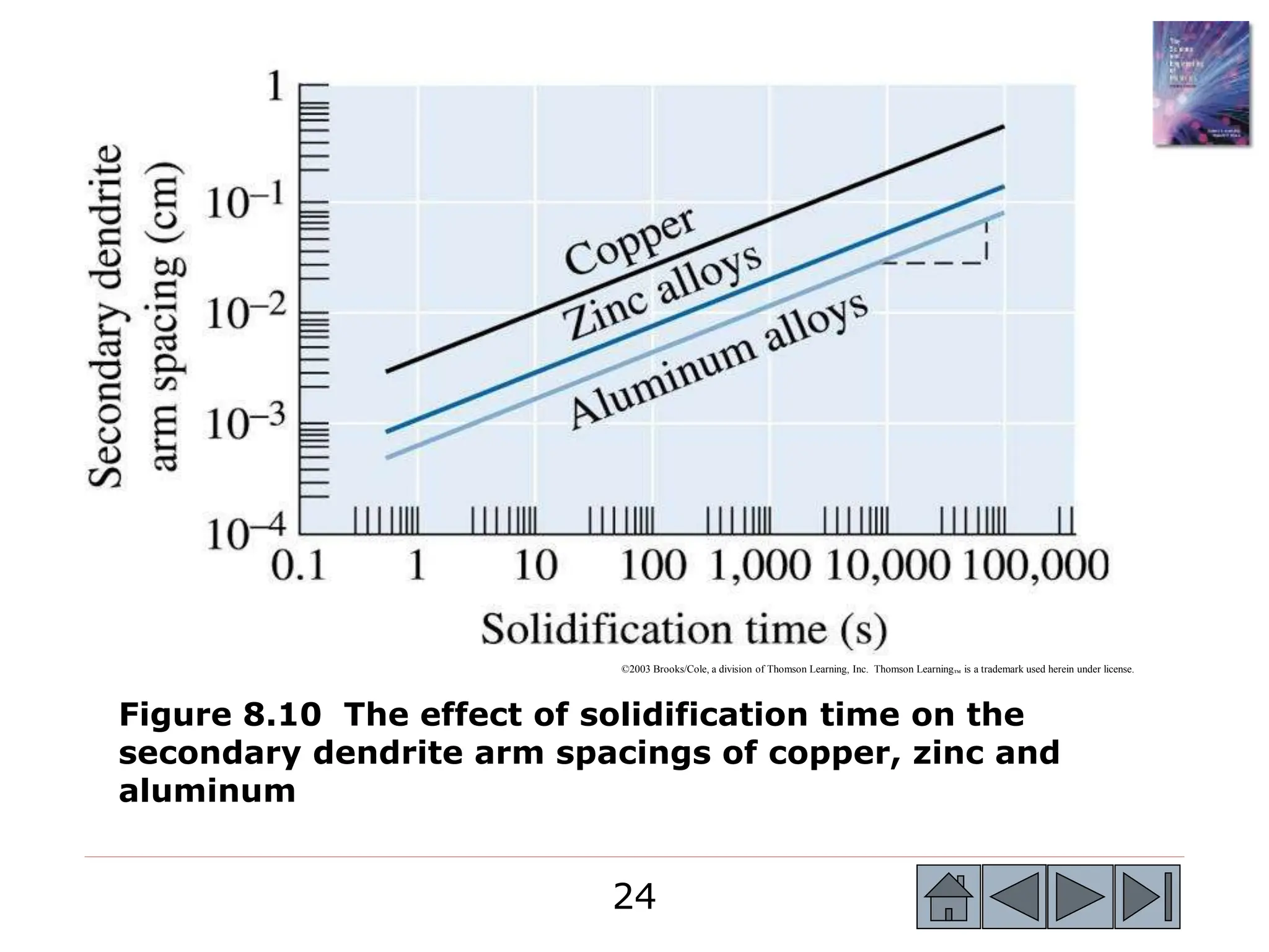 24
24
©2003 Brooks/Cole, a division of Thomson Learning, Inc. Thomson Learning™ is a trademark used herein under license.
Figure 8.10 The effect of solidification time on the
secondary dendrite arm spacings of copper, zinc and
aluminum
 