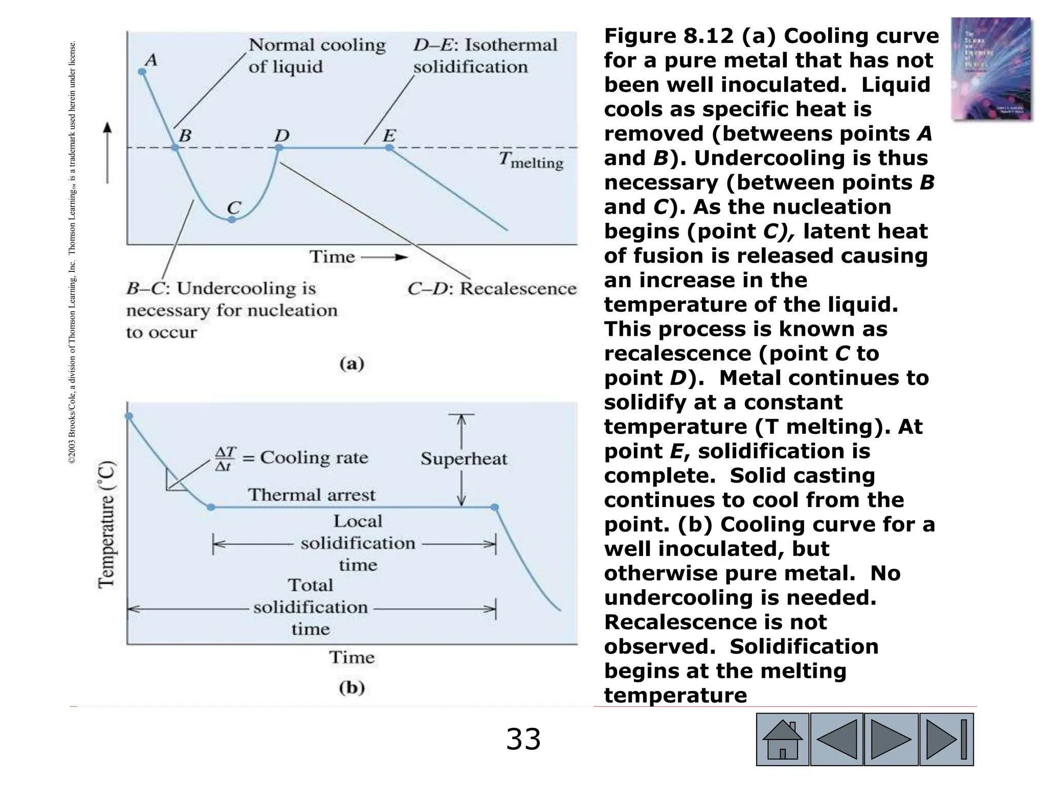 33
33
©2003
Brooks/Cole,
a
division
of
Thomson
Learning,
Inc.
Thomson
Learning
™
is
a
trademark
used
herein
under
license.
Figure 8.12 (a) Cooling curve
for a pure metal that has not
been well inoculated. Liquid
cools as specific heat is
removed (betweens points A
and B). Undercooling is thus
necessary (between points B
and C). As the nucleation
begins (point C), latent heat
of fusion is released causing
an increase in the
temperature of the liquid.
This process is known as
recalescence (point C to
point D). Metal continues to
solidify at a constant
temperature (T melting). At
point E, solidification is
complete. Solid casting
continues to cool from the
point. (b) Cooling curve for a
well inoculated, but
otherwise pure metal. No
undercooling is needed.
Recalescence is not
observed. Solidification
begins at the melting
temperature
 