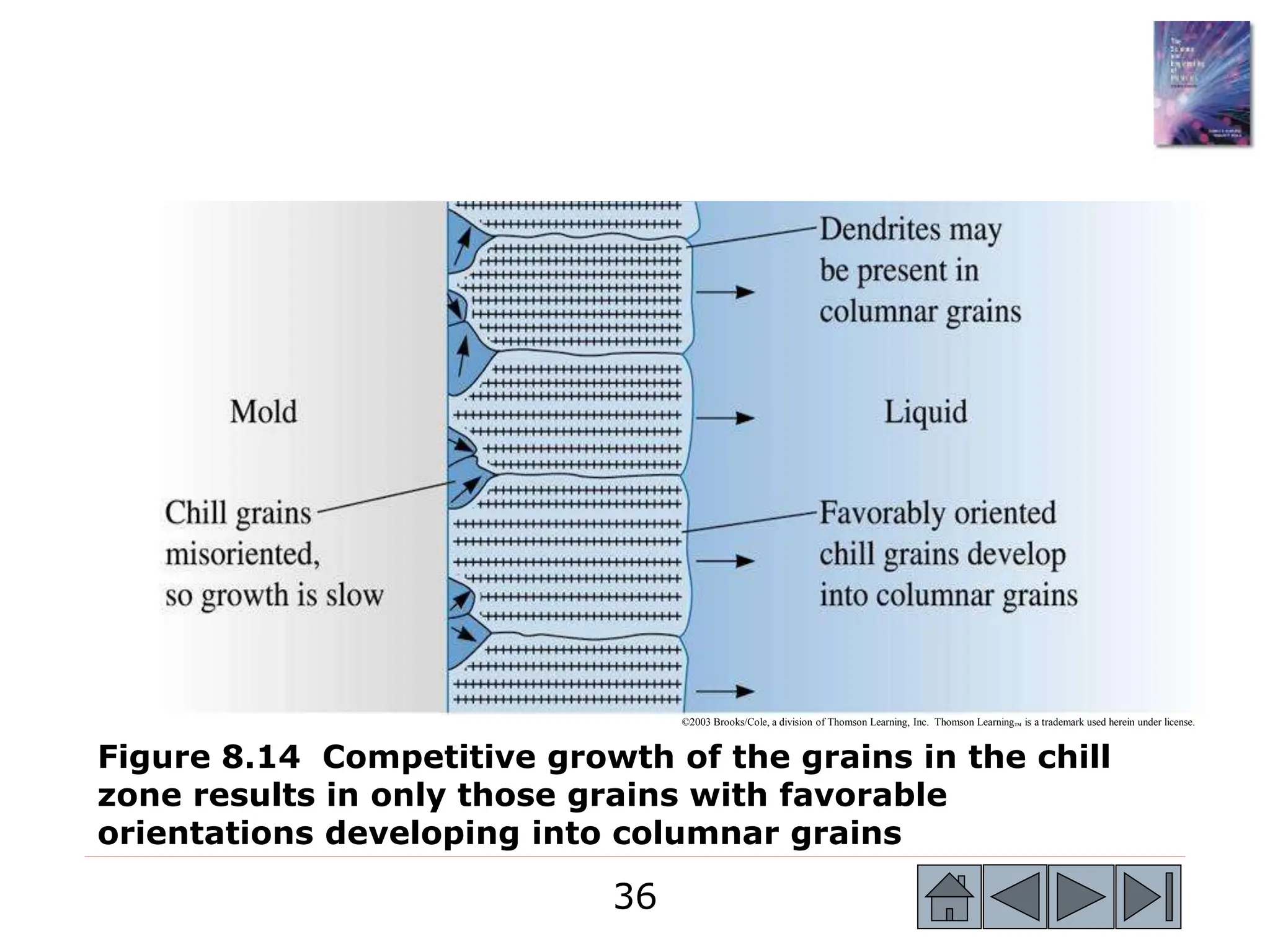 36
36
©2003 Brooks/Cole, a division of Thomson Learning, Inc. Thomson Learning™ is a trademark used herein under license.
Figure 8.14 Competitive growth of the grains in the chill
zone results in only those grains with favorable
orientations developing into columnar grains
 