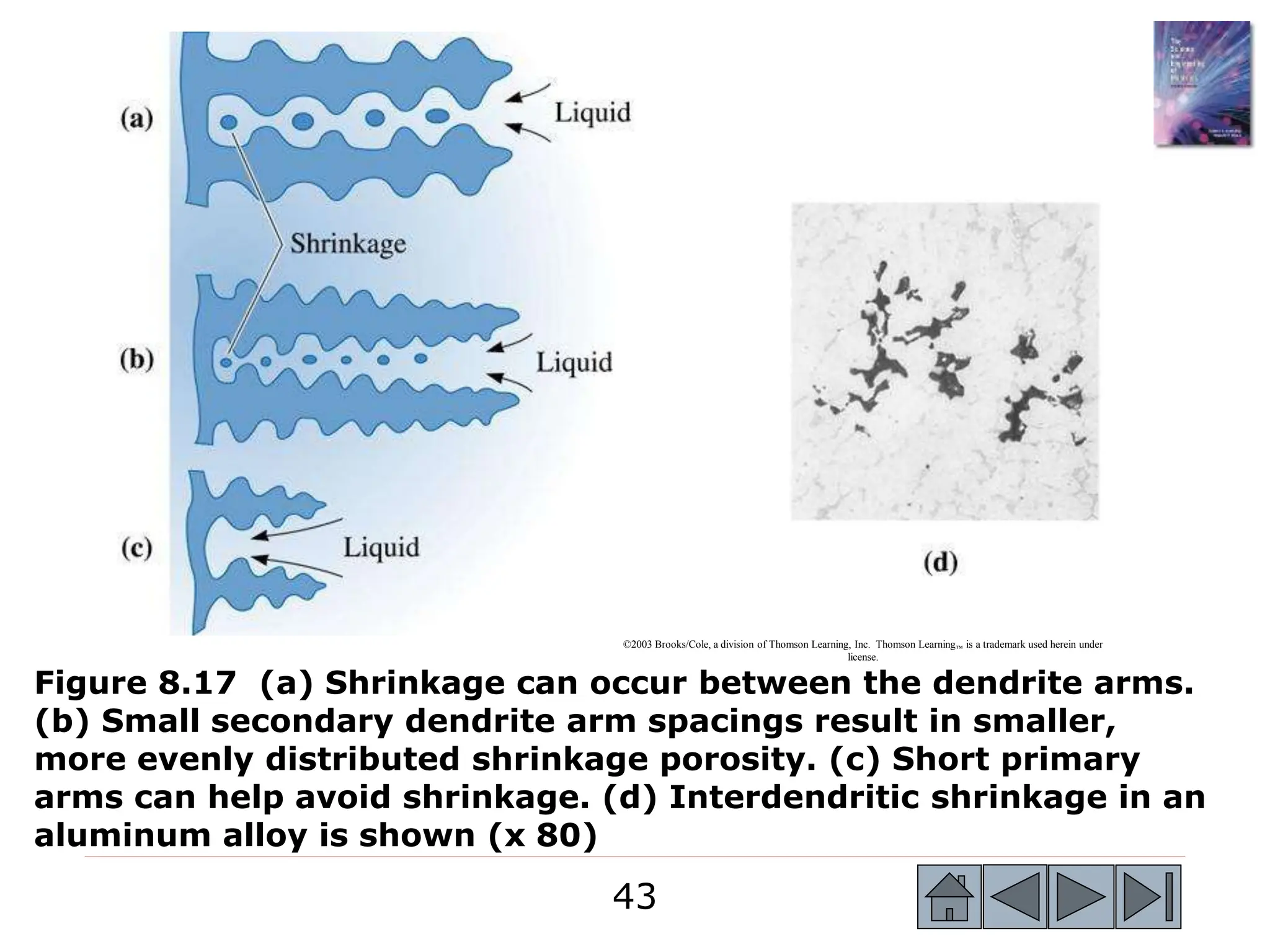 43
43
©2003 Brooks/Cole, a division of Thomson Learning, Inc. Thomson Learning™ is a trademark used herein under
license.
Figure 8.17 (a) Shrinkage can occur between the dendrite arms.
(b) Small secondary dendrite arm spacings result in smaller,
more evenly distributed shrinkage porosity. (c) Short primary
arms can help avoid shrinkage. (d) Interdendritic shrinkage in an
aluminum alloy is shown (x 80)
 
