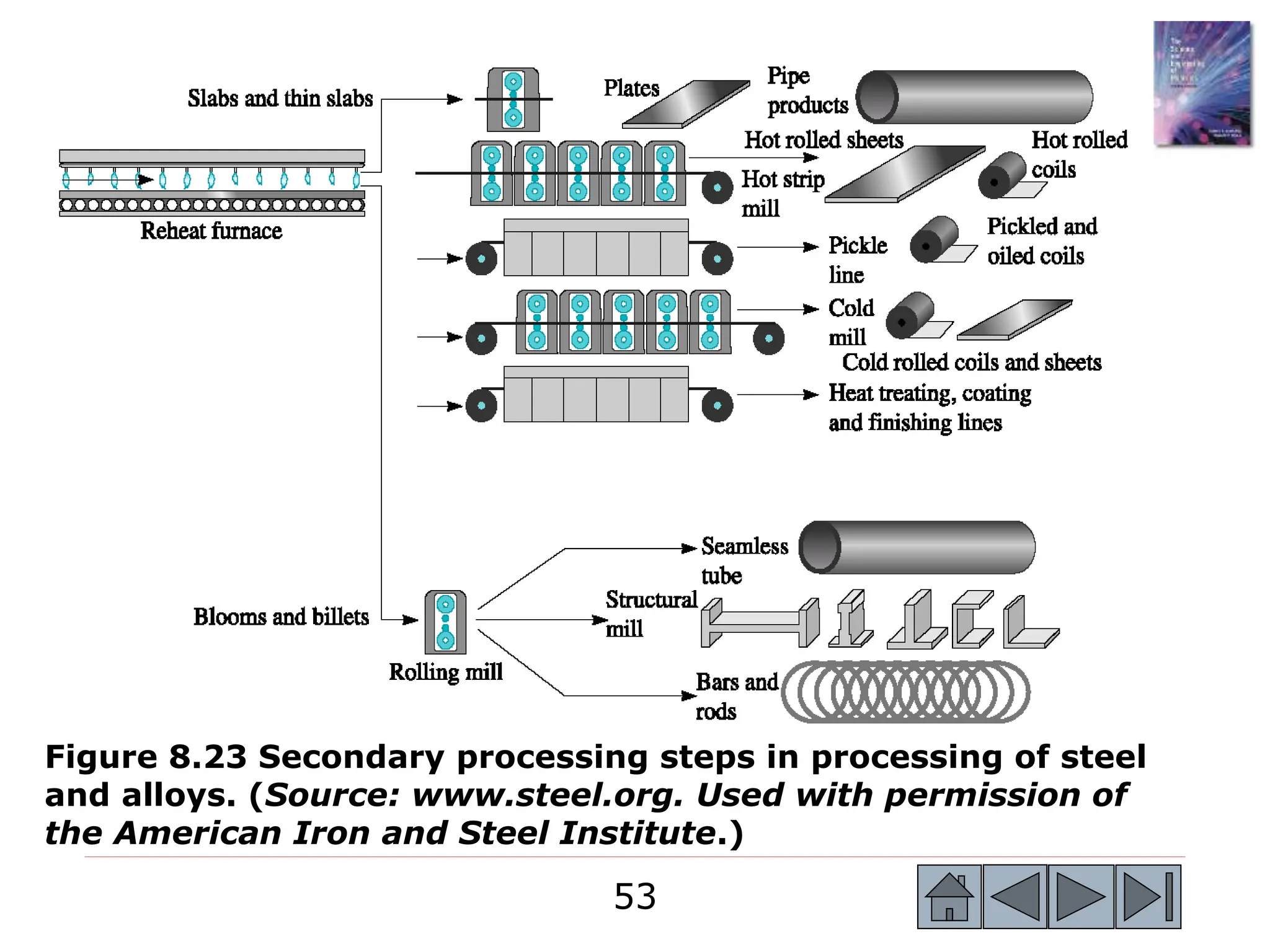 53
53
Figure 8.23 Secondary processing steps in processing of steel
and alloys. (Source: www.steel.org. Used with permission of
the American Iron and Steel Institute.)
 