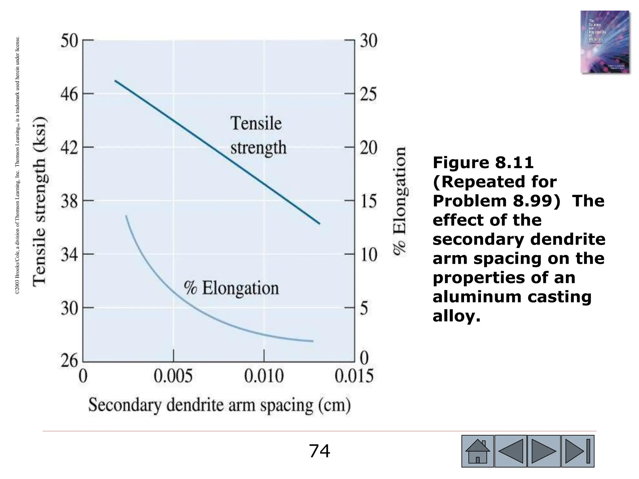 74
74
©2003
Brooks/Cole,
a
division
of
Thomson
Learning,
Inc.
Thomson
Learning
™
is
a
trademark
used
herein
under
license.
Figure 8.11
(Repeated for
Problem 8.99) The
effect of the
secondary dendrite
arm spacing on the
properties of an
aluminum casting
alloy.
 
