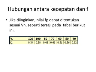 Hubungan antara kecepatan dan f
• Jika diinginkan, nilai fp dapat ditentukan
sesuai Vn, seperti tersaji pada tabel berikut
ini.
 