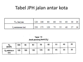 Tabel JPH jalan antar kota
 