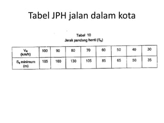 Tabel JPH jalan dalam kota
 