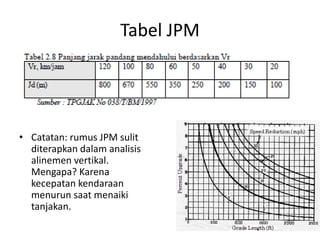 Tabel JPM
• Catatan: rumus JPM sulit
diterapkan dalam analisis
alinemen vertikal.
Mengapa? Karena
kecepatan kendaraan
menurun saat menaiki
tanjakan.
 