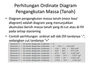 Perhitungan Ordinate Diagram
Pengangkutan Massa (Tanah)
• Diagram pengangkutan massa tanah (mass haul
diagram) adalah diagram yang menunjukkan
akumulasi bersih massa tanah yang di-cut atau di-fill
pada setiap stasioning
• Contoh perhitungan ordinat adl sbb (fill tandanya ‘-”,
sedangkan cut tandanya “+”
 