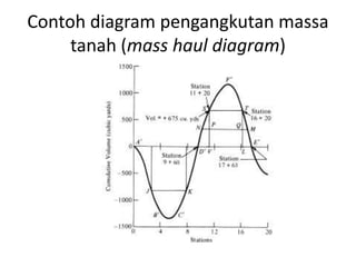 Contoh diagram pengangkutan massa
tanah (mass haul diagram)
 