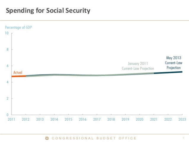 C O N G R E S S I O N A L B U D G E T O F F I C E
Spending for Social Security
 