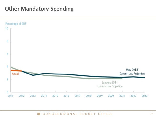 C O N G R E S S I O N A L B U D G E T O F F I C E
Other Mandatory Spending
 