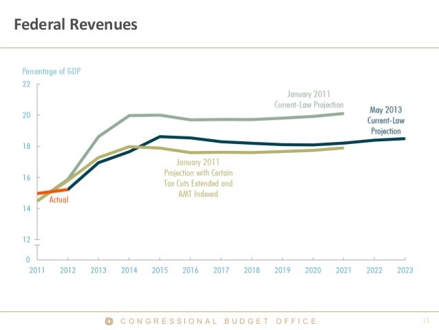 C O N G R E S S I O N A L B U D G E T O F F I C E
Federal Revenues
 